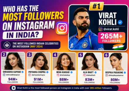 Most Followers on Instagram in India