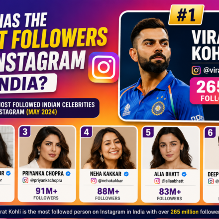Most Followers on Instagram in India